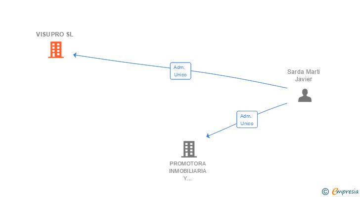 Vinculaciones societarias de VISUPRO SL
