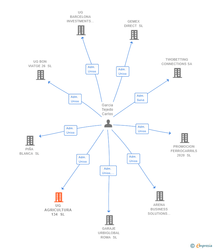 Vinculaciones societarias de UG AGRICULTURA 134 SL