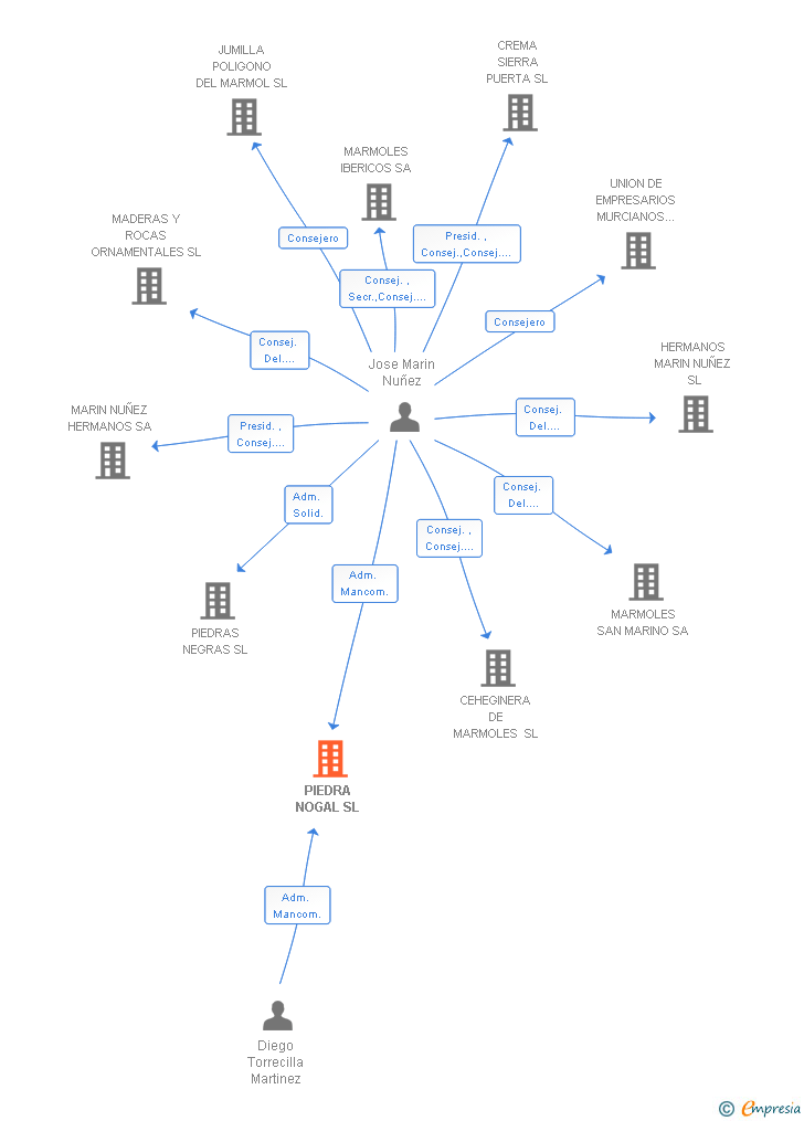 Vinculaciones societarias de PIEDRA NOGAL SL