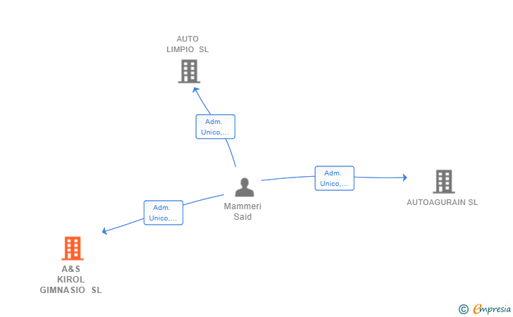 Vinculaciones societarias de A&S KIROL GIMNASIO SL