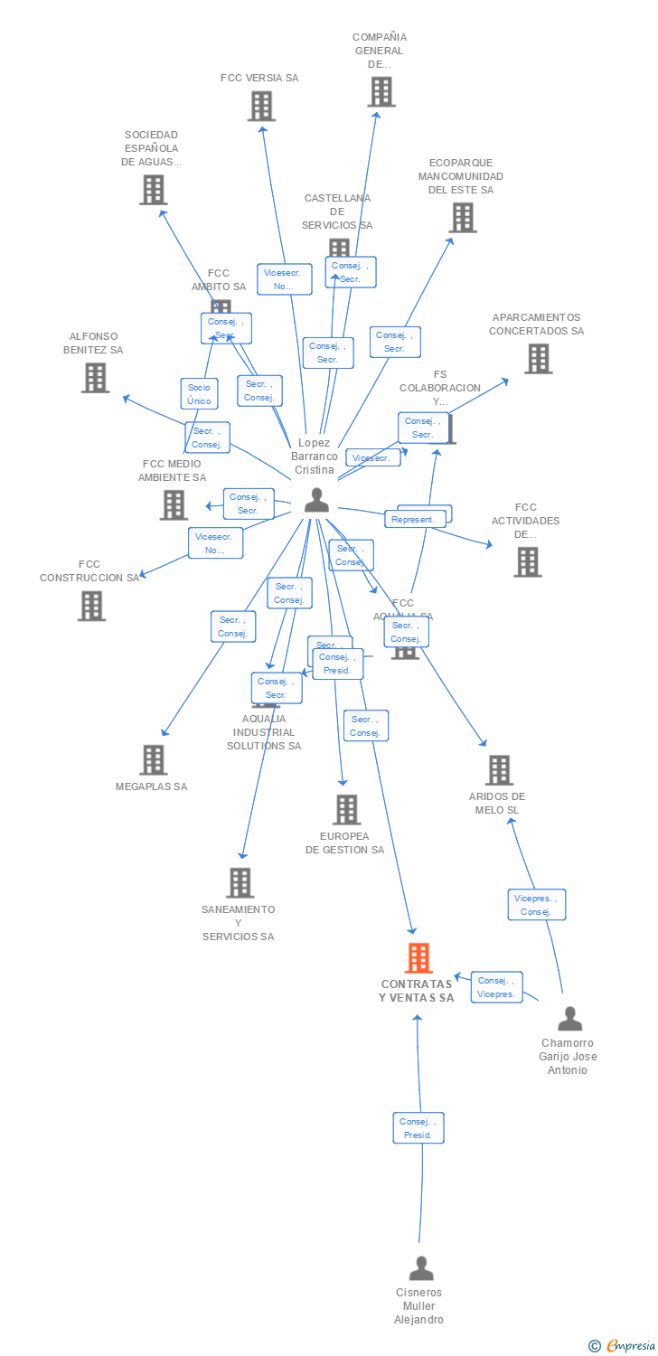 Vinculaciones societarias de CONTRATAS Y VENTAS SA