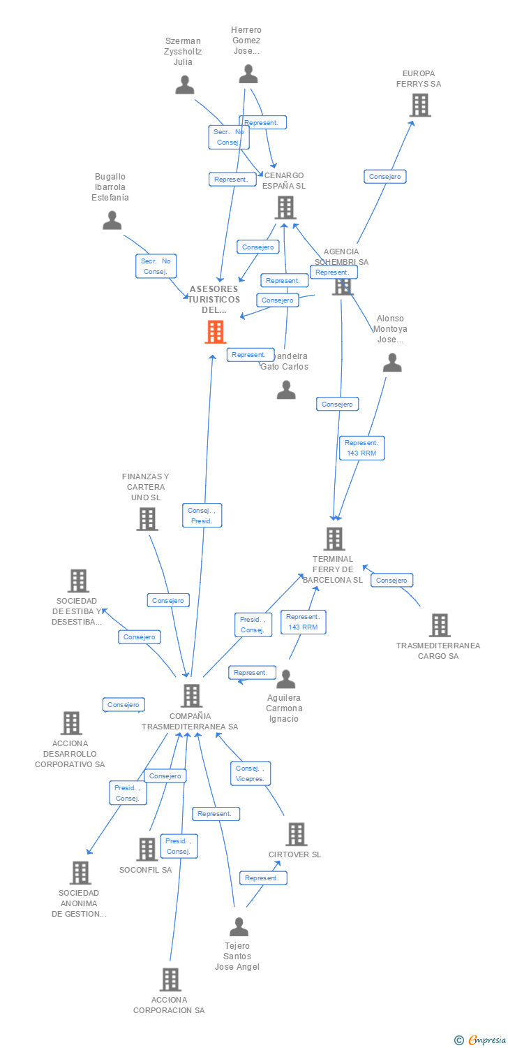 Vinculaciones societarias de ASESORES TURISTICOS DEL ESTRECHO SA