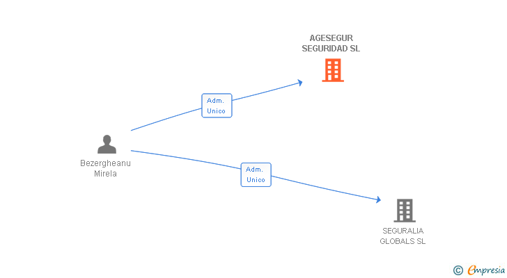 Vinculaciones societarias de AGESEGUR SEGURIDAD SL