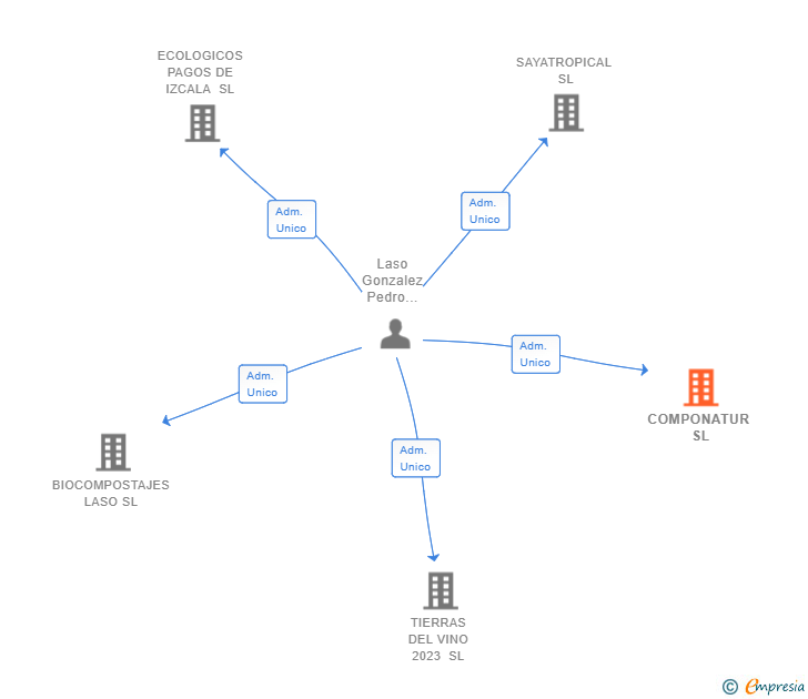 Vinculaciones societarias de COMPONATUR SL