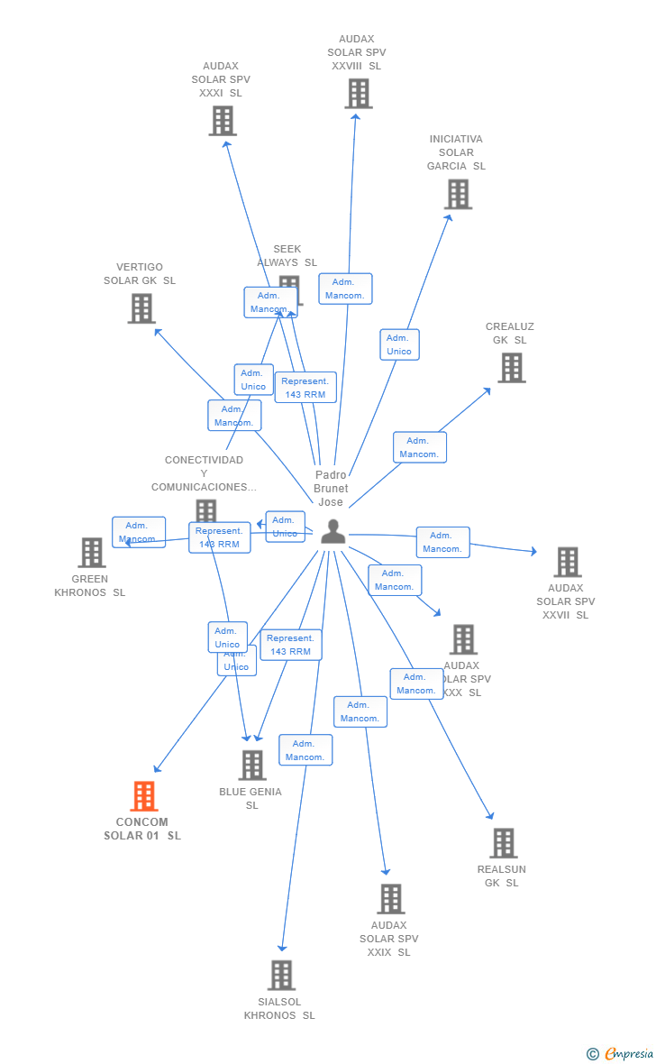 Vinculaciones societarias de CONCOM SOLAR 01 SL