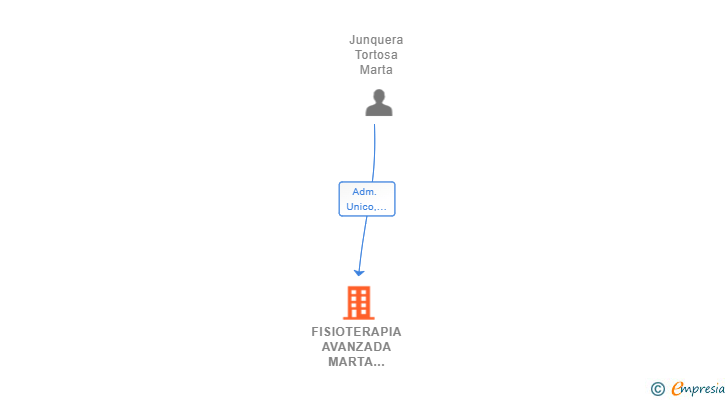 Vinculaciones societarias de FISIOTERAPIA AVANZADA MARTA JUNQUERA TORTOSA SL