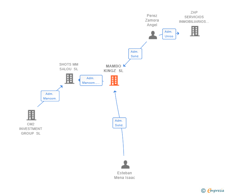 Vinculaciones societarias de MAMBO KINGZ SL