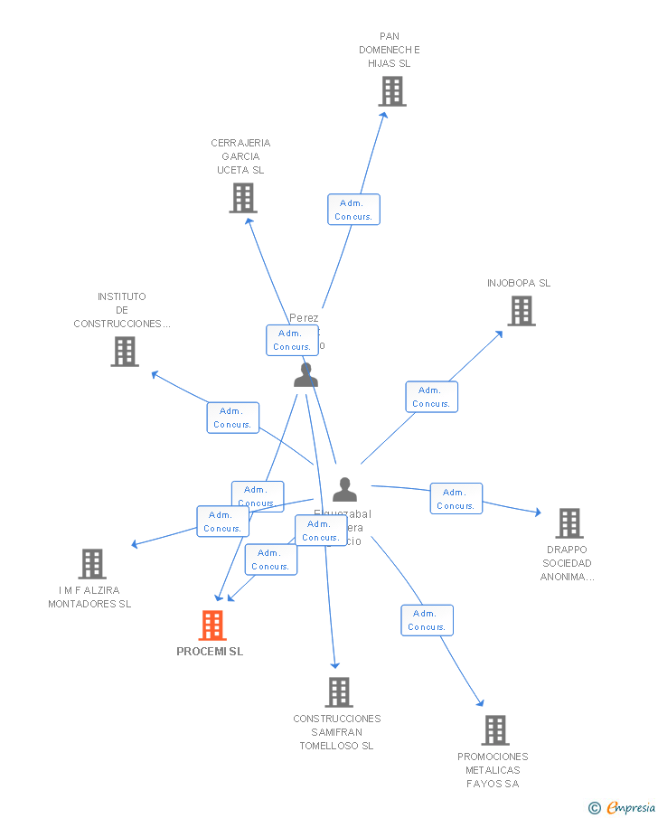 Vinculaciones societarias de PROCEMI SL