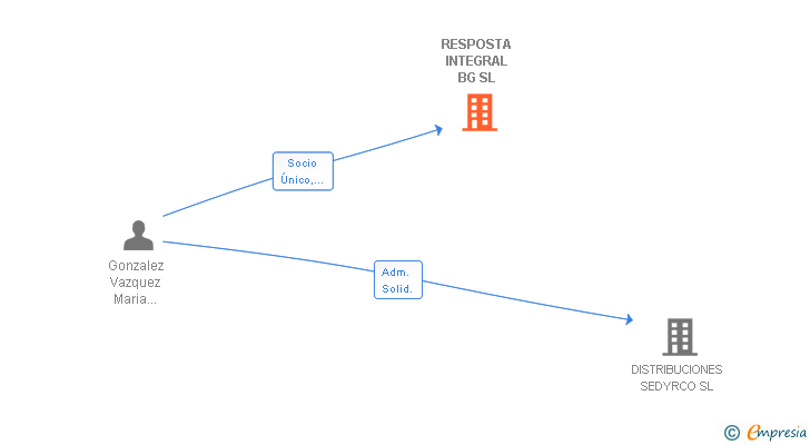 Vinculaciones societarias de RESPOSTA INTEGRAL BG SL