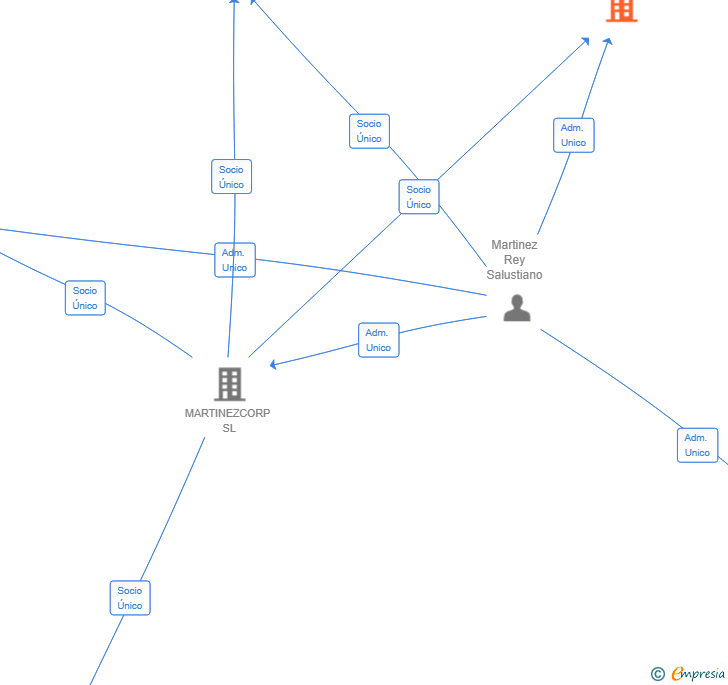 Vinculaciones societarias de TRASTEROS DELICIAS SL