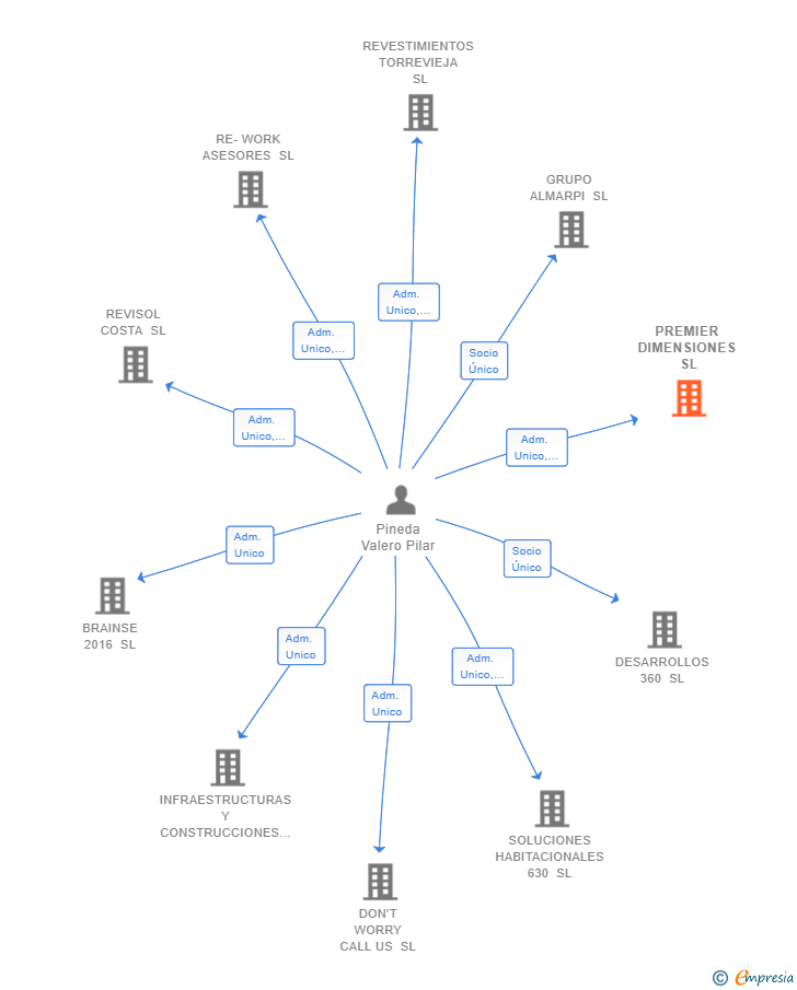 Vinculaciones societarias de PREMIER DIMENSIONES SL