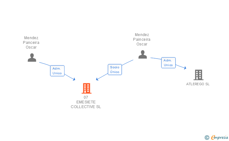 Vinculaciones societarias de 07 EMESIETE COLLECTIVE SL
