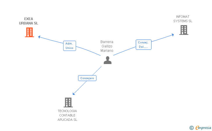 Vinculaciones societarias de EXEA URBANA SL