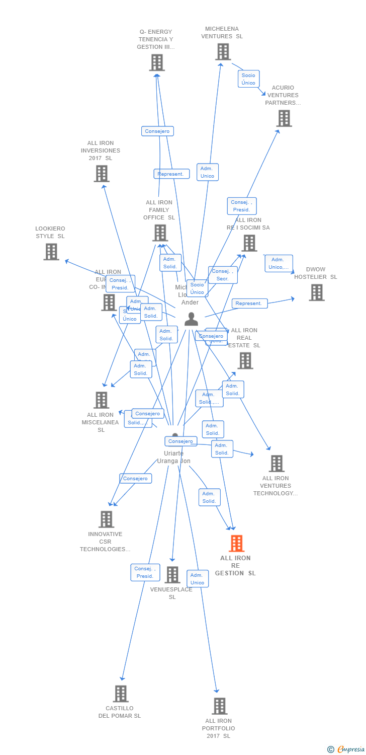 Vinculaciones societarias de ALL IRON RE GESTION SL