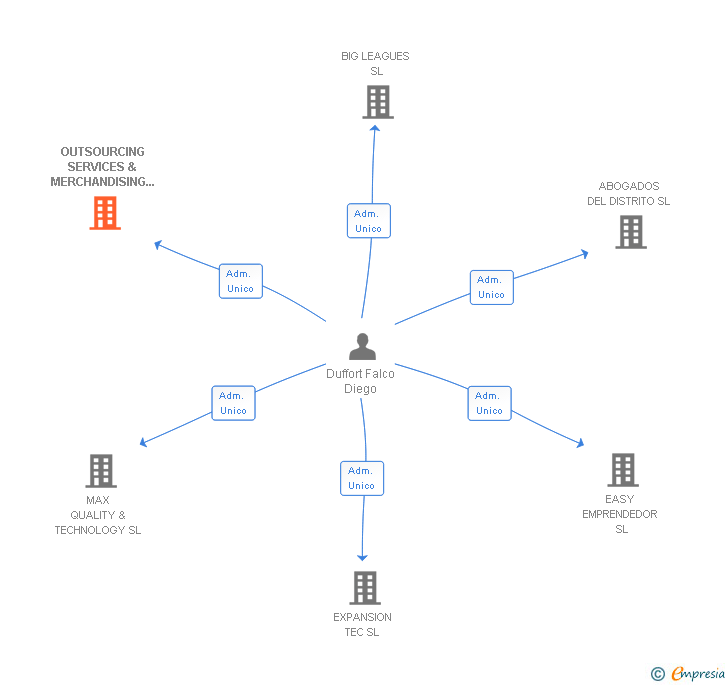 Vinculaciones societarias de OUTSOURCING SERVICES & MERCHANDISING GROUP SL