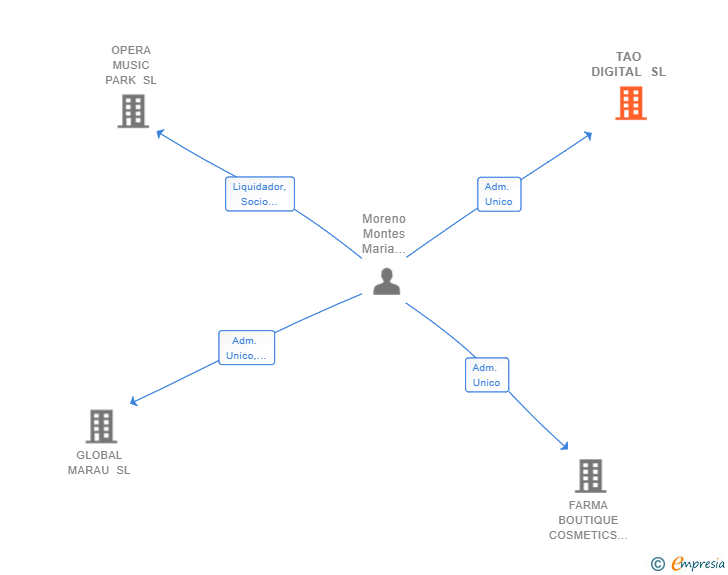 Vinculaciones societarias de TAO DIGITAL SL
