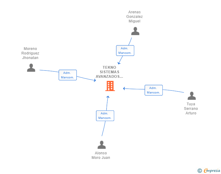 Vinculaciones societarias de TEKNO SISTEMAS AVANZADOS DE COMUNICACIONES SLL