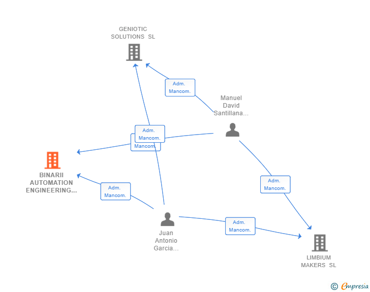 Vinculaciones societarias de BINARII AUTOMATION ENGINEERING SL