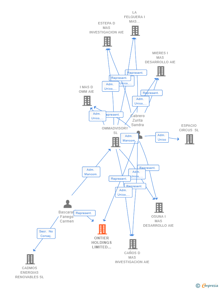 Vinculaciones societarias de ONTIER HOLDINGS LIMITED SUCUR