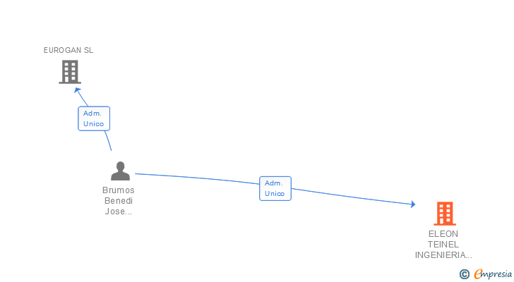 Vinculaciones societarias de ELEON TEINEL INGENIERIA DE AUTOMATIZACION SL