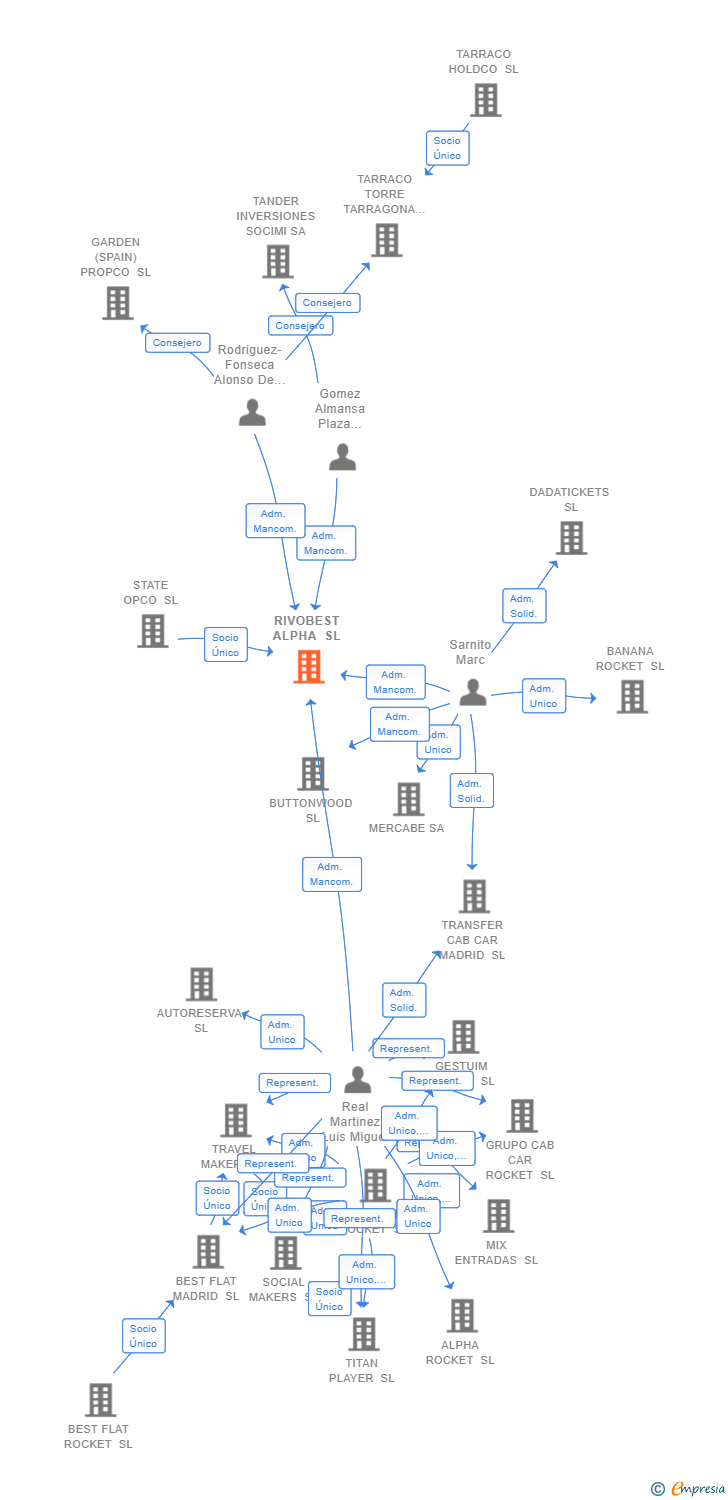 Vinculaciones societarias de RIVOBEST ALPHA SL