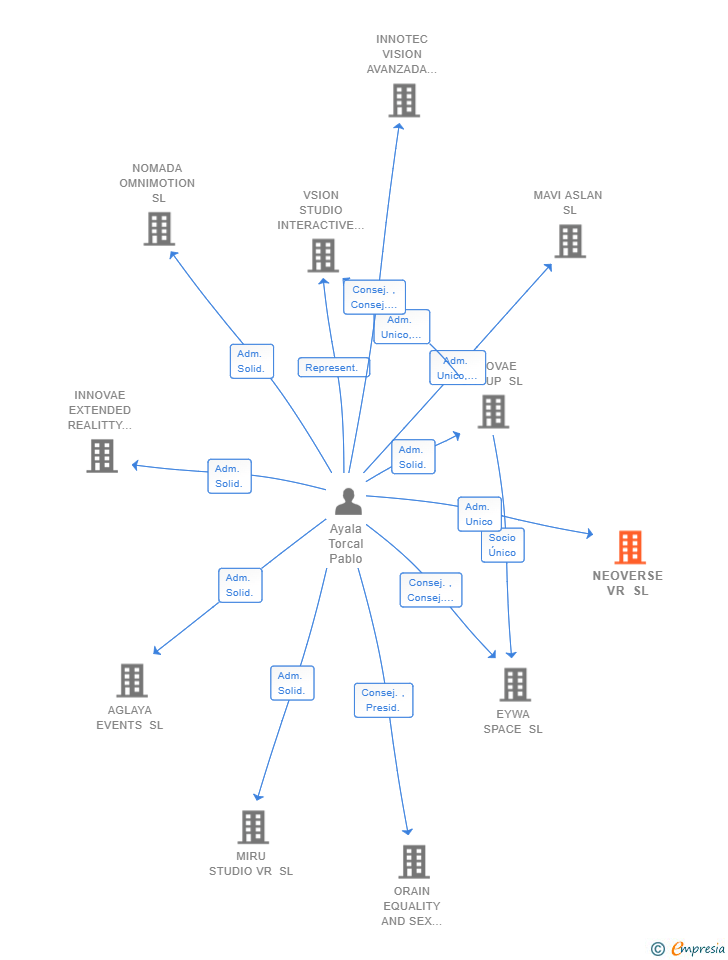 Vinculaciones societarias de NEOVERSE VR SL