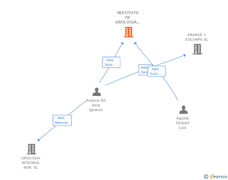 Vinculaciones societarias de INSTITUTO DE UROLOGIA AGUILAR-ARANCE SLP