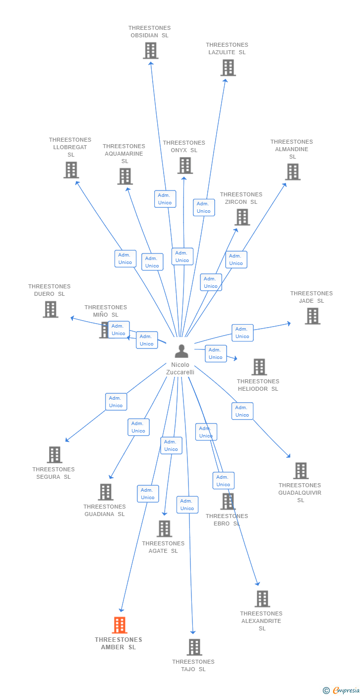 Vinculaciones societarias de THREESTONES AMBER SL