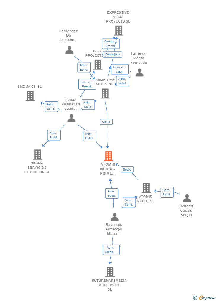 Vinculaciones societarias de ATOMIS MEDIA - PRIME TIME MEDIA AIE