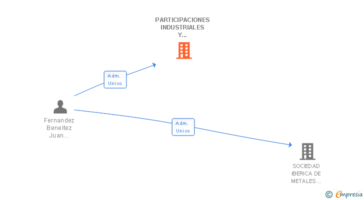 Vinculaciones societarias de PARTICIPACIONES INDUSTRIALES Y CONSULTORIA SA