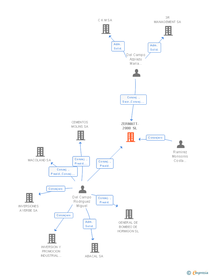 Vinculaciones societarias de ZERMATT-2000 SL