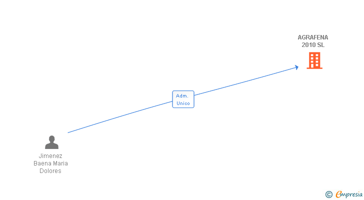Vinculaciones societarias de AGRAFENA 2010 SL