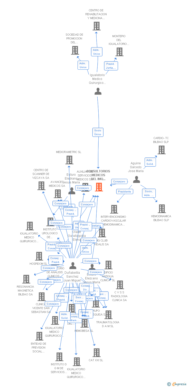 Vinculaciones societarias de CONSULTORIOS MEDICOS DEL IMQ BIZKAIA SL