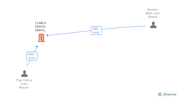 Vinculaciones societarias de CLINICA DENTAL SANTA COMBA SL