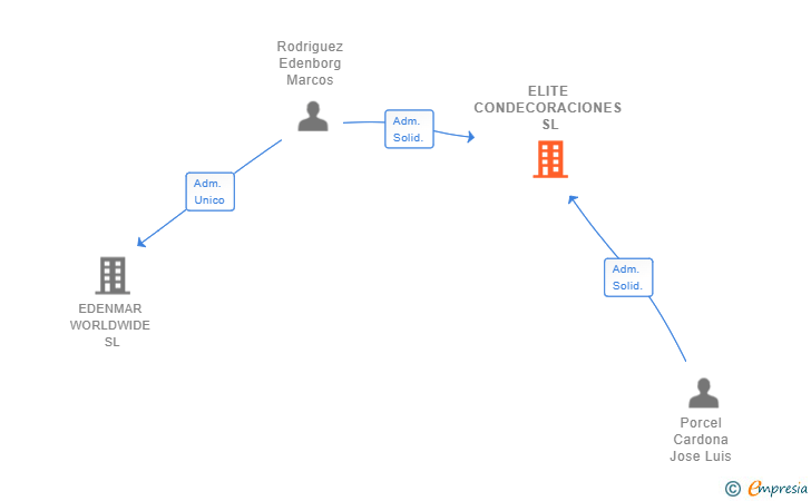 Vinculaciones societarias de ELITE CONDECORACIONES SL