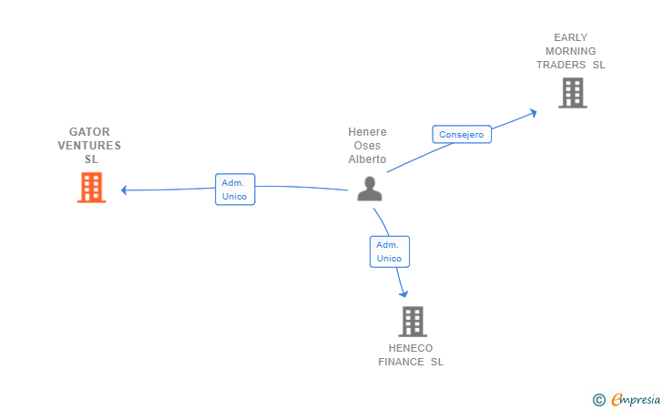 Vinculaciones societarias de GATOR VENTURES SL