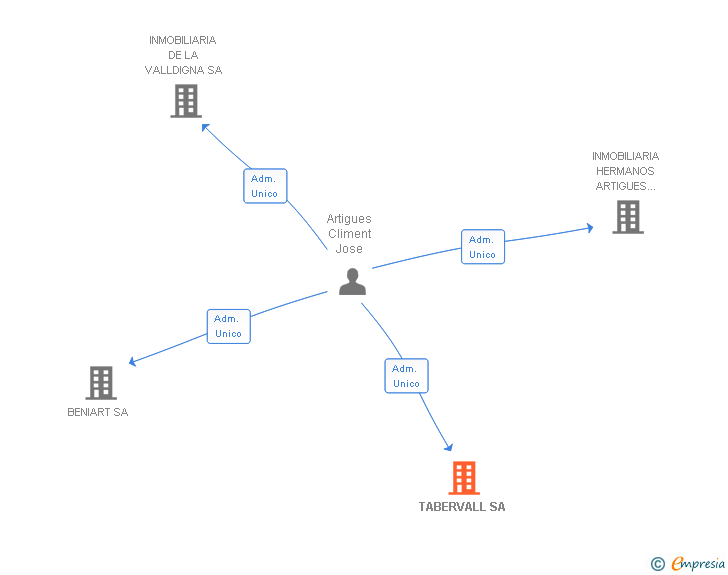 Vinculaciones societarias de TABERVALL SA