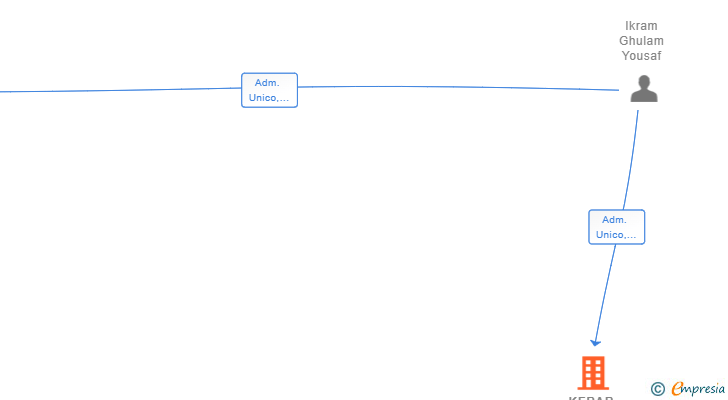 Vinculaciones societarias de KEBAB RICO SL