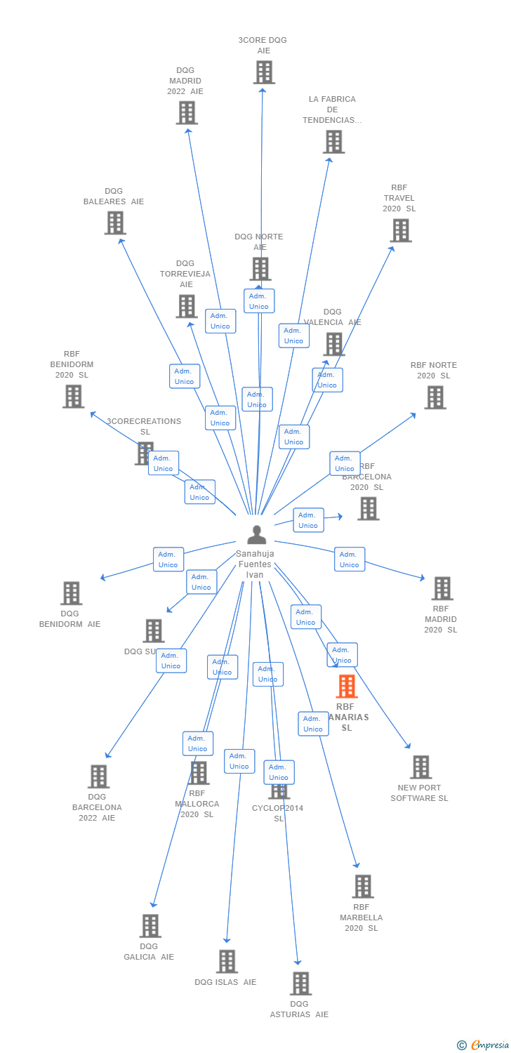 Vinculaciones societarias de RBF CANARIAS SL
