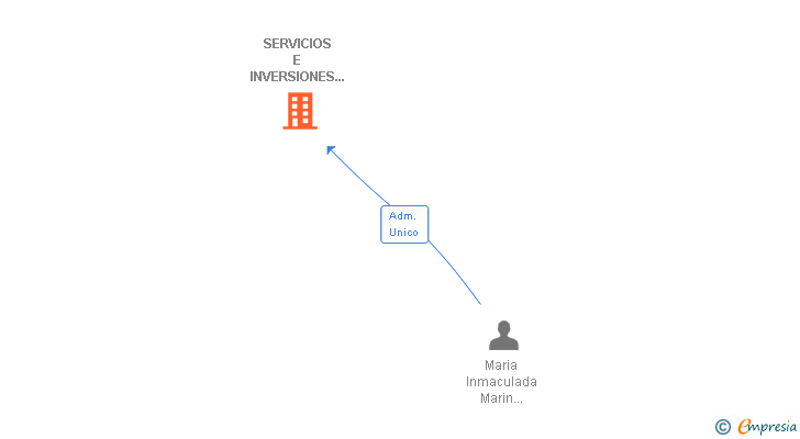 Vinculaciones societarias de SERVICIOS E INVERSIONES EDIMAR IBERICA SL