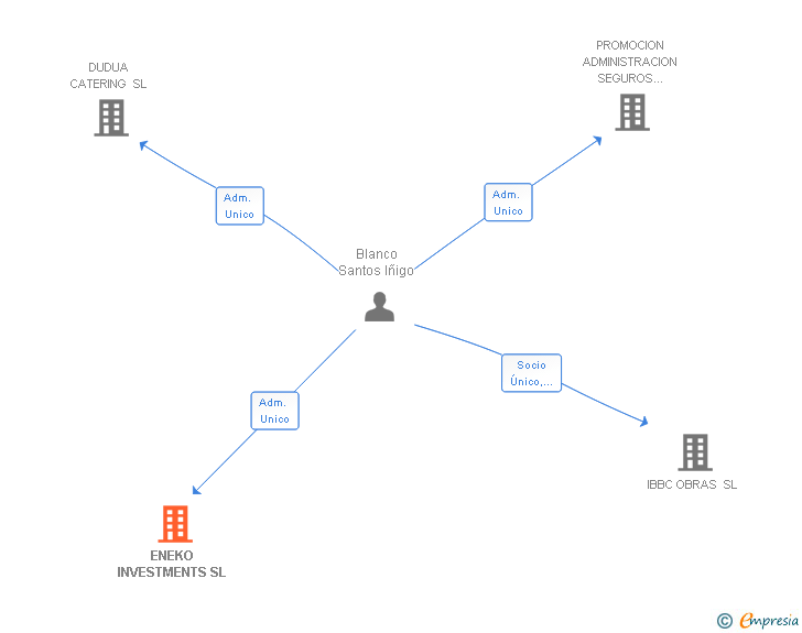 Vinculaciones societarias de ENEKO INVESTMENTS SL