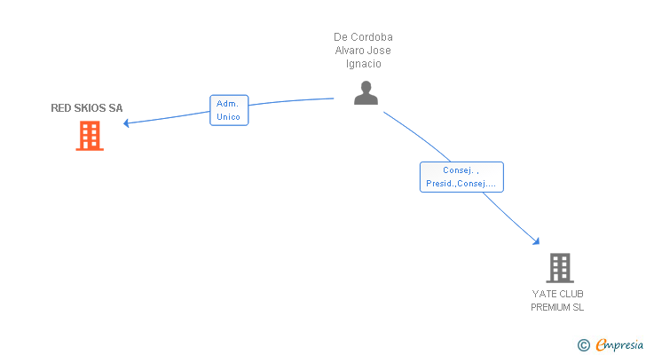 Vinculaciones societarias de RED SKIOS SA