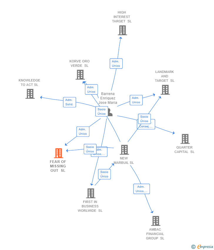 Vinculaciones societarias de FEAR OF MISSING OUT SL