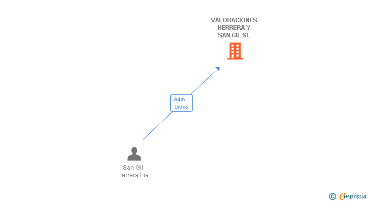 Vinculaciones societarias de VALORACIONES HERRERA Y SAN GIL SL