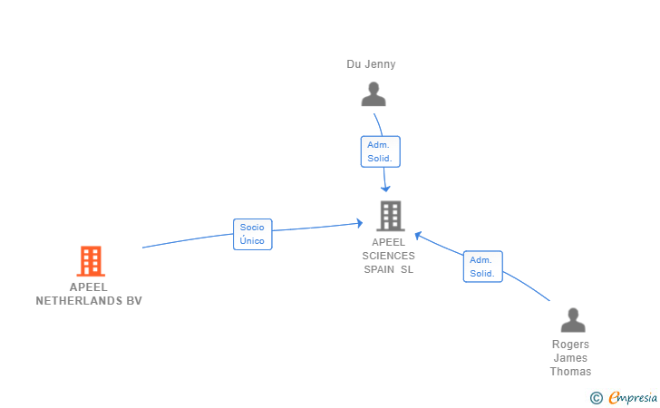 Vinculaciones societarias de APEEL NETHERLANDS BV