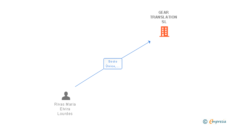 Vinculaciones societarias de GEAR TRANSLATION SL (EXTINGUIDA)