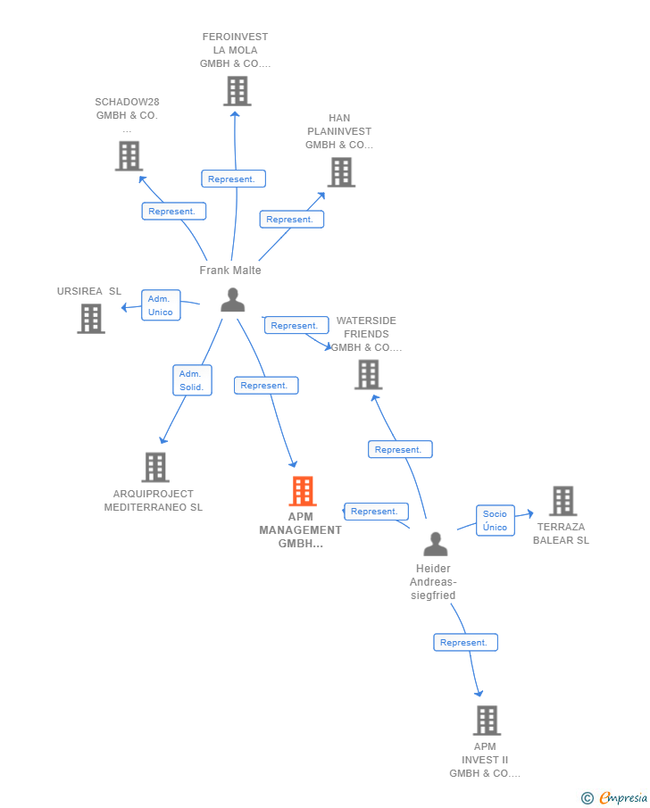 Vinculaciones societarias de APM MANAGEMENT GMBH SUCUR