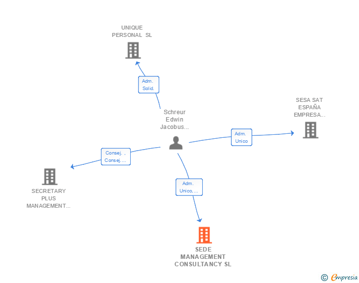 Vinculaciones societarias de SEDE MANAGEMENT CONSULTANCY SL