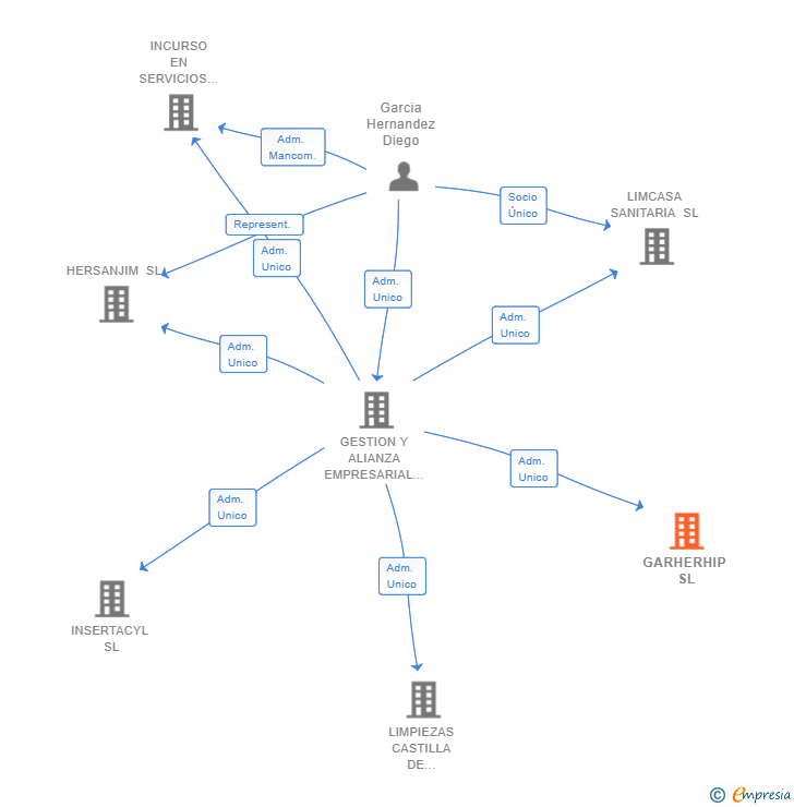 Vinculaciones societarias de GARHERHIP SL