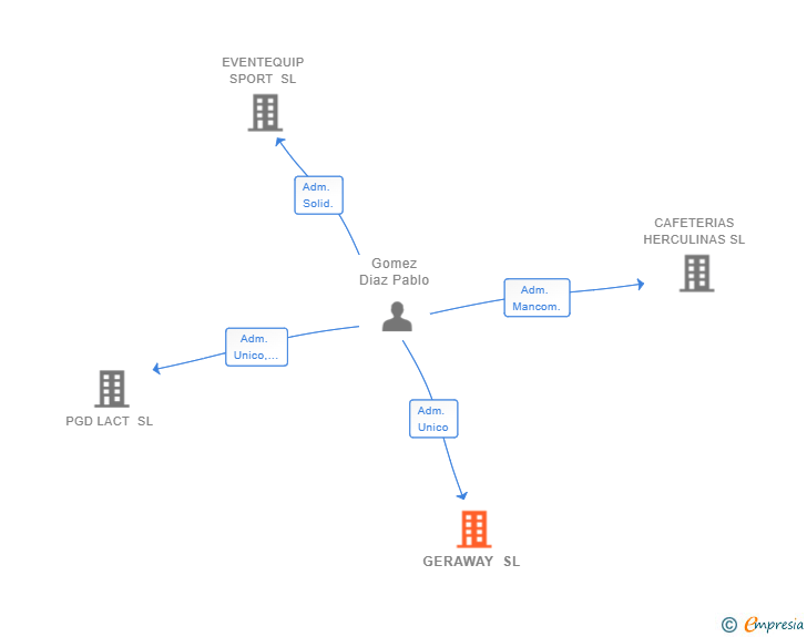 Vinculaciones societarias de GERAWAY SL